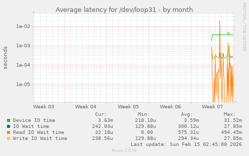 Average latency for /dev/loop31