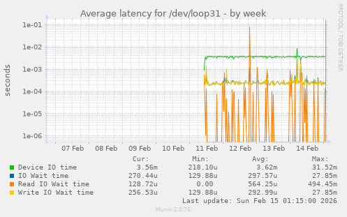 Average latency for /dev/loop31