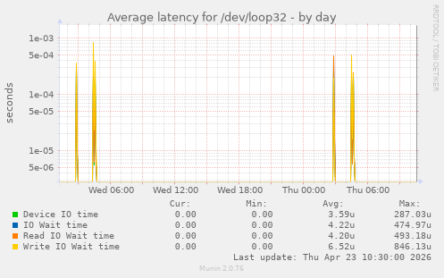 Average latency for /dev/loop32