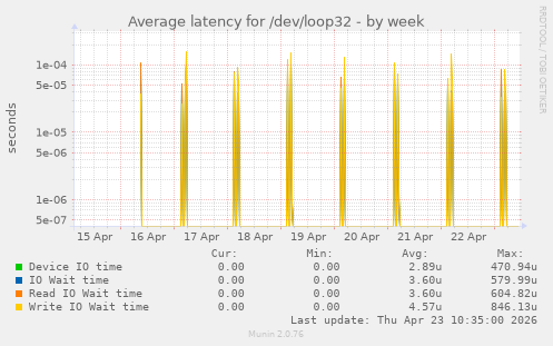 Average latency for /dev/loop32