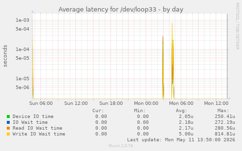 Average latency for /dev/loop33