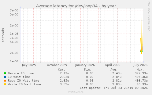 Average latency for /dev/loop34