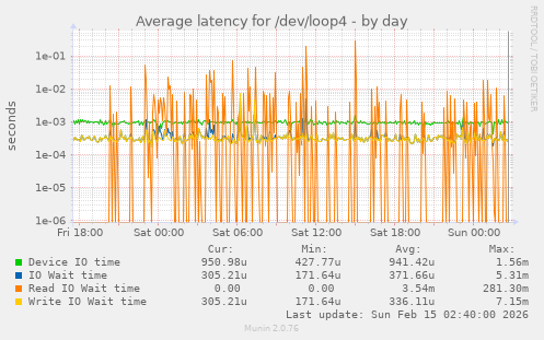 Average latency for /dev/loop4
