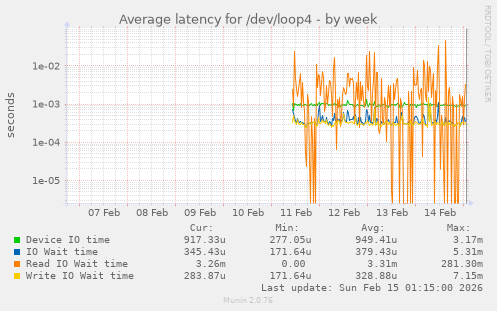 Average latency for /dev/loop4