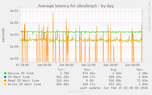 Average latency for /dev/loop5