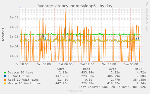 Average latency for /dev/loop6