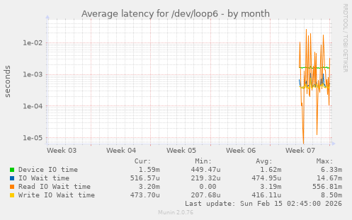 Average latency for /dev/loop6