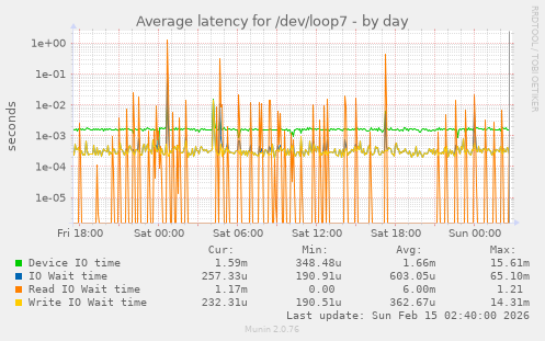 Average latency for /dev/loop7