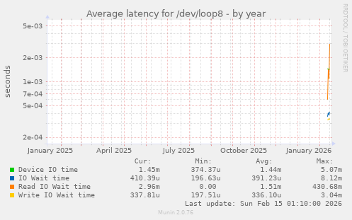 Average latency for /dev/loop8