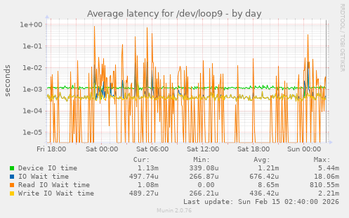 Average latency for /dev/loop9