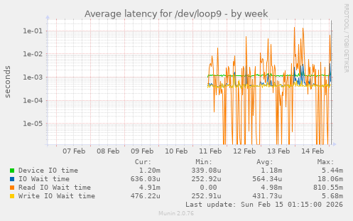Average latency for /dev/loop9