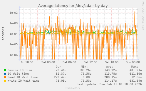 Average latency for /dev/sda