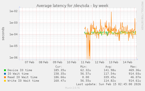 Average latency for /dev/sda