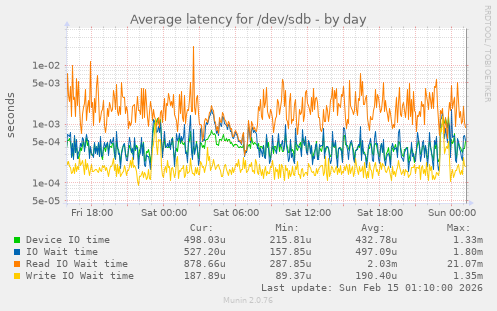 Average latency for /dev/sdb