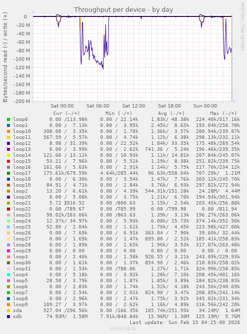 Throughput per device