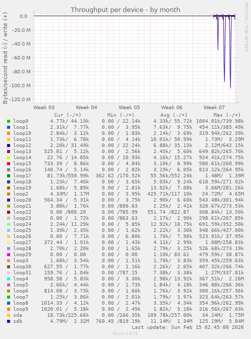 Throughput per device