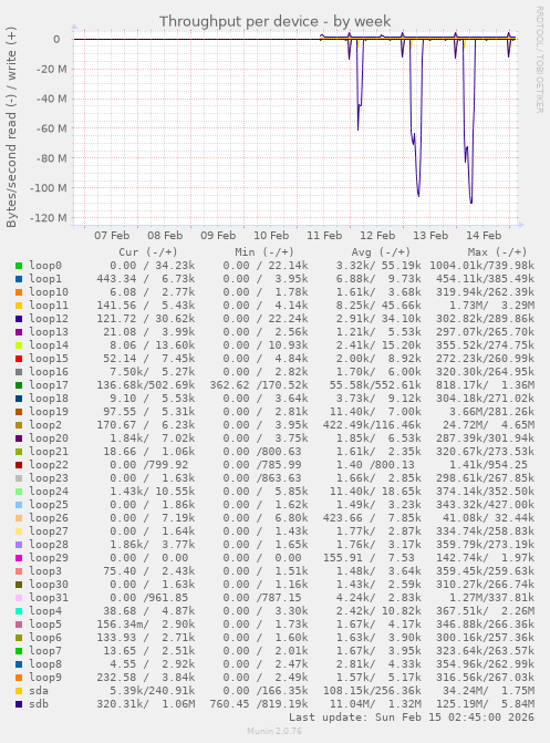 Throughput per device