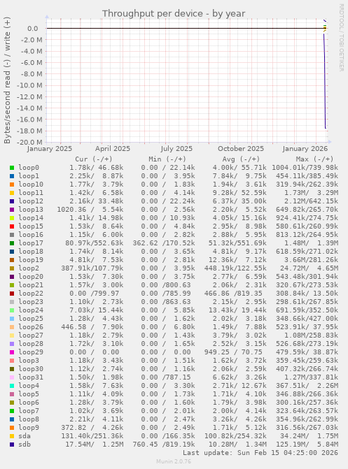 Throughput per device