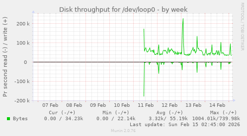 Disk throughput for /dev/loop0