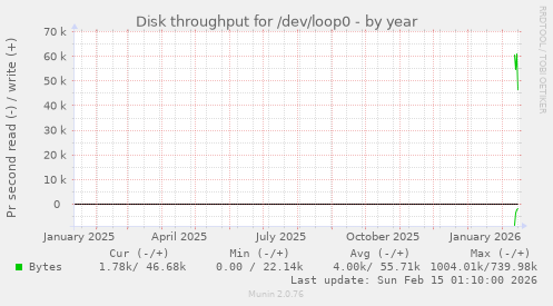 Disk throughput for /dev/loop0