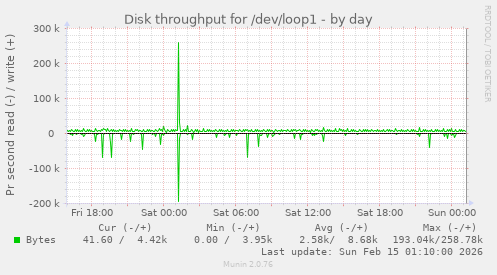 Disk throughput for /dev/loop1