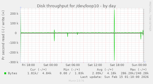 Disk throughput for /dev/loop10