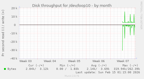 Disk throughput for /dev/loop10