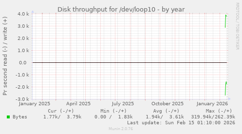 Disk throughput for /dev/loop10
