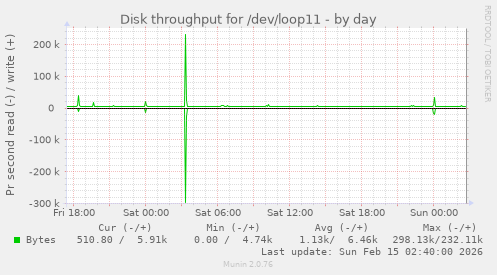 Disk throughput for /dev/loop11