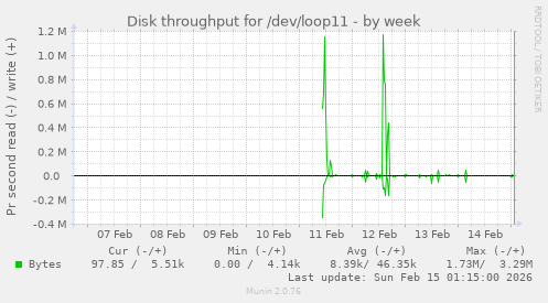 Disk throughput for /dev/loop11