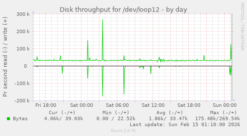 Disk throughput for /dev/loop12