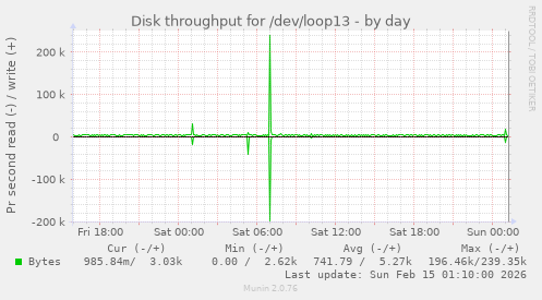 Disk throughput for /dev/loop13