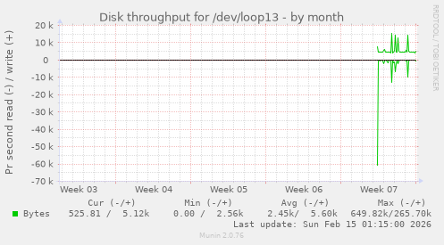 Disk throughput for /dev/loop13