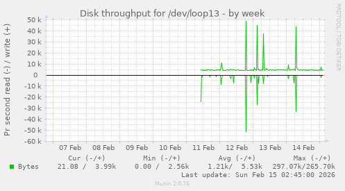 Disk throughput for /dev/loop13