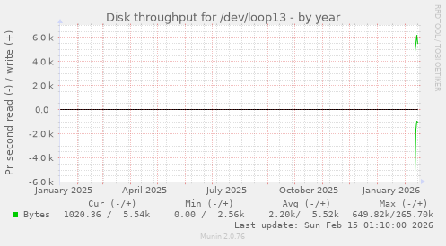 Disk throughput for /dev/loop13