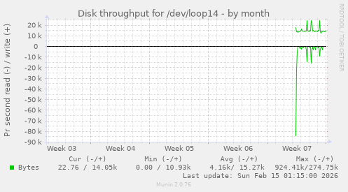 Disk throughput for /dev/loop14