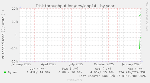 Disk throughput for /dev/loop14
