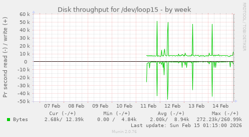 Disk throughput for /dev/loop15
