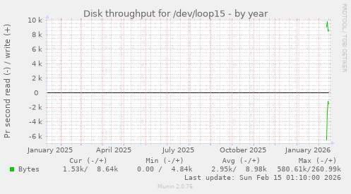 Disk throughput for /dev/loop15