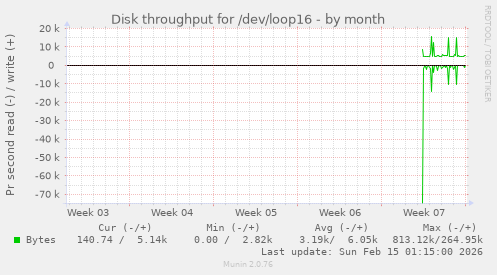 Disk throughput for /dev/loop16