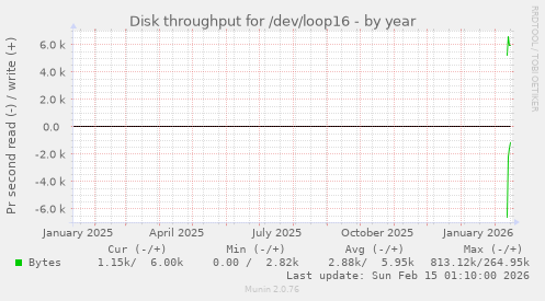Disk throughput for /dev/loop16