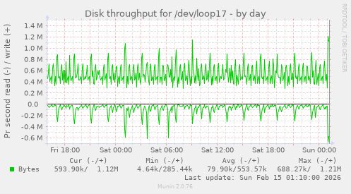 Disk throughput for /dev/loop17