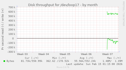 Disk throughput for /dev/loop17