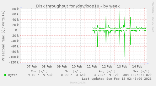 Disk throughput for /dev/loop18