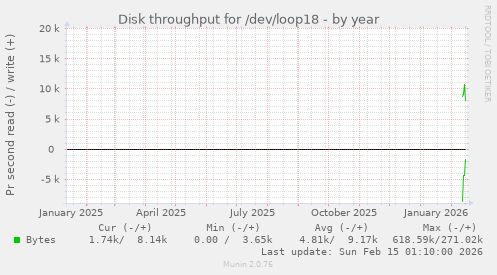 Disk throughput for /dev/loop18