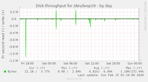 Disk throughput for /dev/loop19