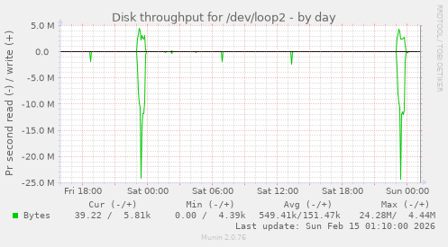 Disk throughput for /dev/loop2