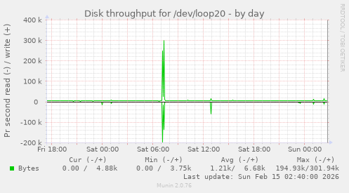 Disk throughput for /dev/loop20