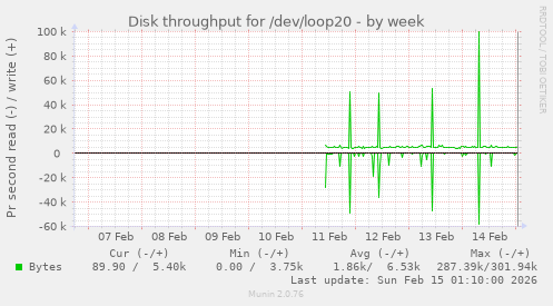 Disk throughput for /dev/loop20