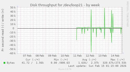 Disk throughput for /dev/loop21